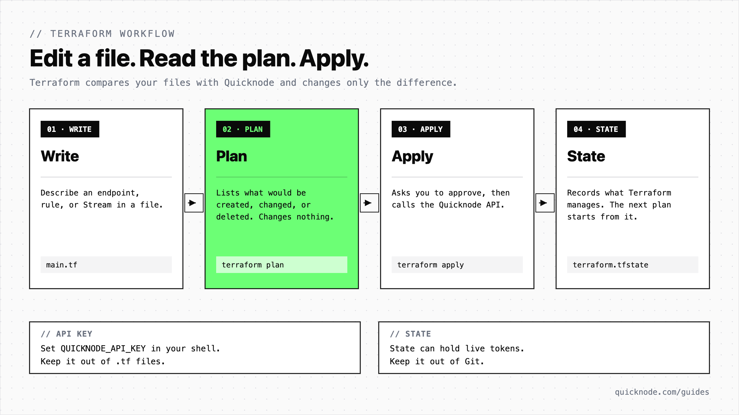 A four-step loop. Write the configuration in main.tf, run terraform plan to preview changes, run terraform apply to call the Quicknode API, and let Terraform record the result in state. Keep the API key in QUICKNODE_API_KEY and state out of Git.