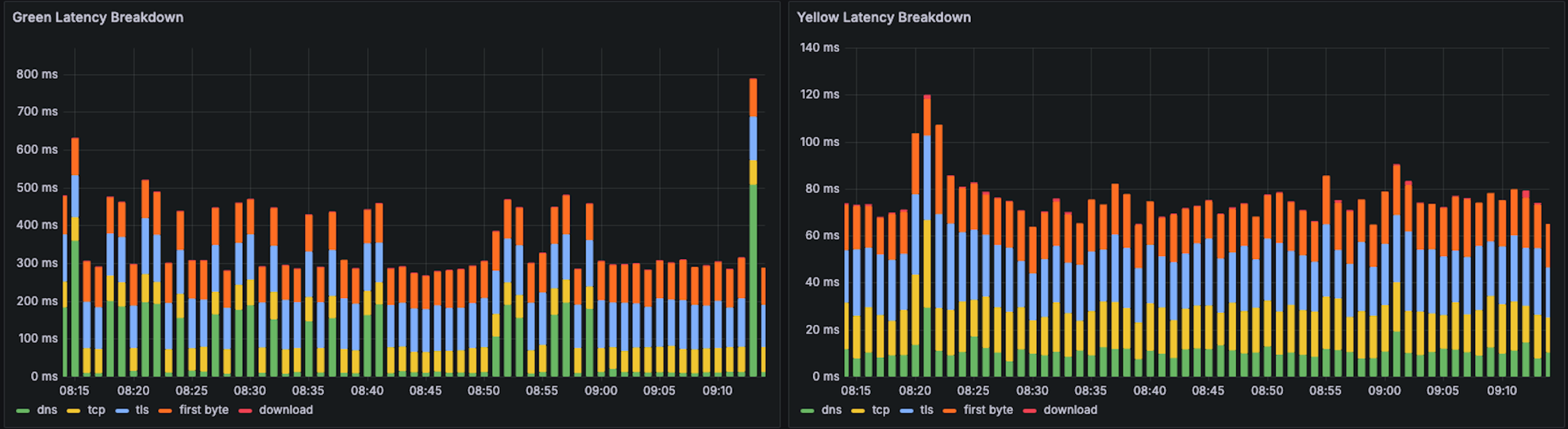 Comparing RPC Providers Request Lifecycle