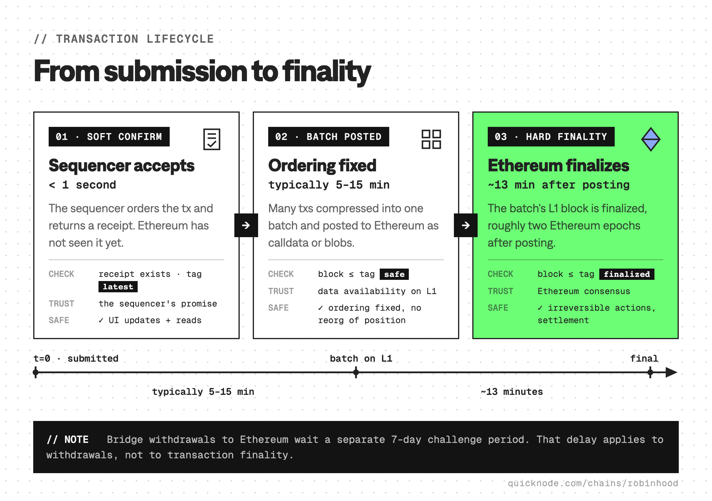 Robinhood Chain transaction lifecycle timeline in three stages, each with how to check it over RPC and what you trust: soft confirmation from the sequencer in under one second (check the receipt and the latest block tag, trusting the sequencer's promise, safe for UI updates), batch posted to Ethereum typically 5 to 15 minutes later (check the safe block tag, trusting L1 data availability, ordering fixed), and hard finality roughly 13 minutes after posting (check the finalized block tag, trusting Ethereum consensus, safe for irreversible actions). A note clarifies the 7-day challenge period applies only to bridge withdrawals