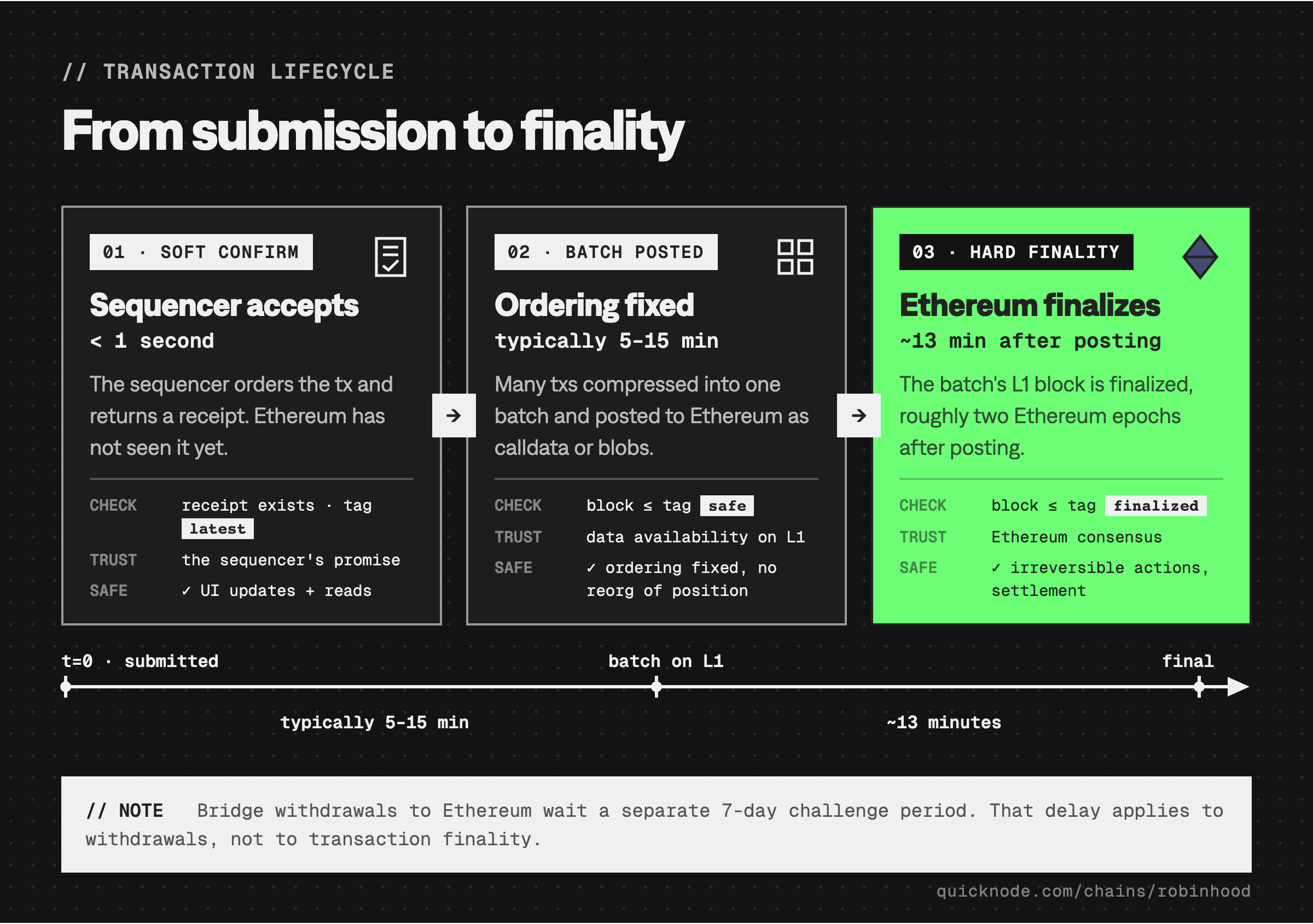 Robinhood Chain transaction lifecycle timeline in three stages, each with how to check it over RPC and what you trust: soft confirmation from the sequencer in under one second (check the receipt and the latest block tag, trusting the sequencer's promise, safe for UI updates), batch posted to Ethereum typically 5 to 15 minutes later (check the safe block tag, trusting L1 data availability, ordering fixed), and hard finality roughly 13 minutes after posting (check the finalized block tag, trusting Ethereum consensus, safe for irreversible actions). A note clarifies the 7-day challenge period applies only to bridge withdrawals