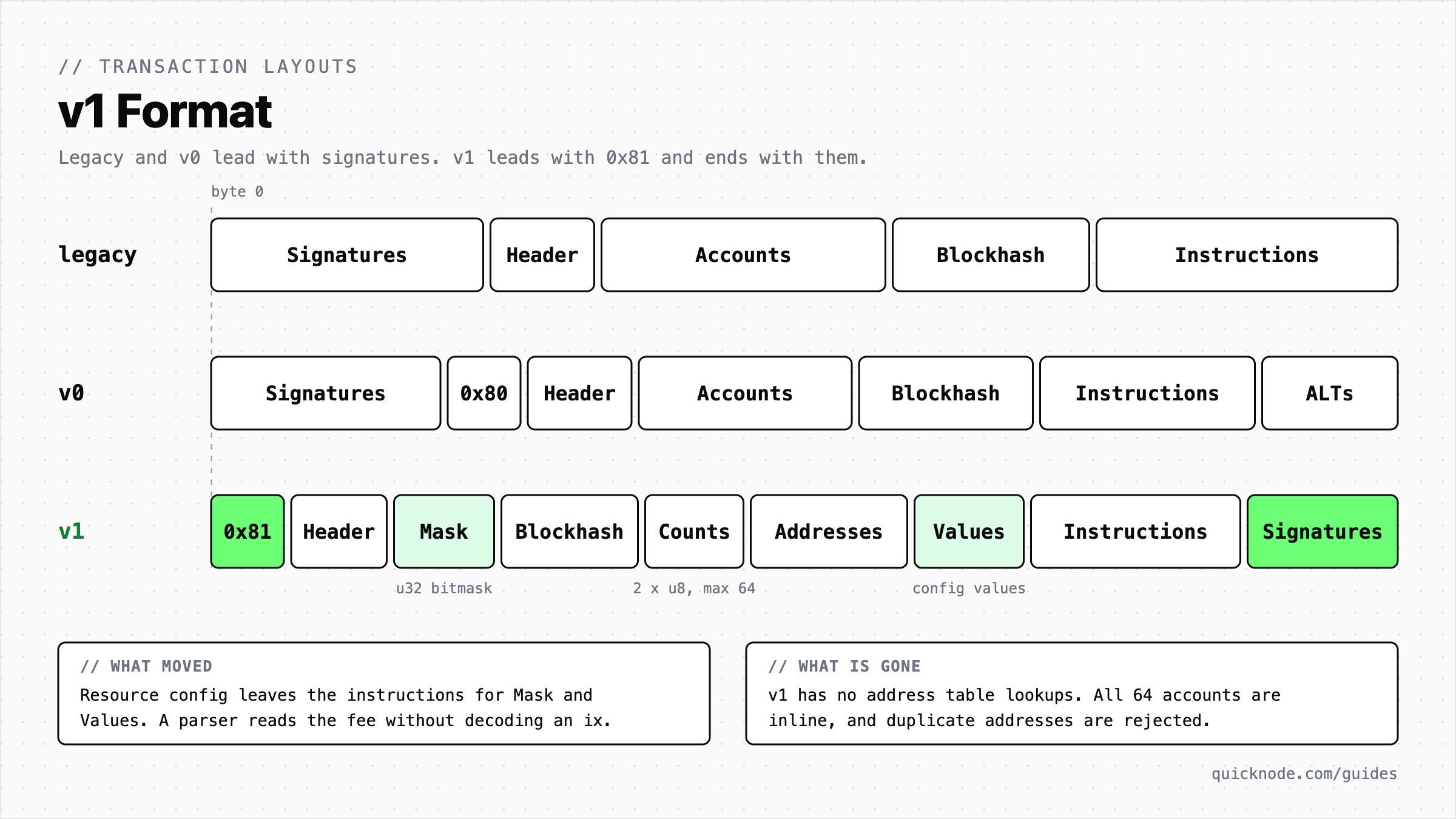Three horizontal rows of labelled boxes compare the byte layout of Solana transaction formats, read left to right from a dashed byte zero guide to the end of the transaction. The legacy row runs Signatures, Header, Accounts, Blockhash, Instructions. The v0 row runs Signatures, a one byte 0x80 version prefix, Header, Accounts, Blockhash, Instructions, and address lookup tables labelled ALTs. The v1 row, highlighted in green, is reordered entirely: a 0x81 version prefix at byte zero, Header, Mask, Blockhash, Counts, Addresses, Values, Instructions, and Signatures last, carrying no length prefix. Captions under the v1 row read u32 bitmask under Mask, 2 by u8 max 64 under Counts, and config values under Values. Two notes follow. What moved: resource config leaves the instructions for Mask and Values, so a parser reads the fee without decoding an instruction. What is gone: v1 has no address table lookups, all 64 accounts are inline, and duplicate addresses are rejected.