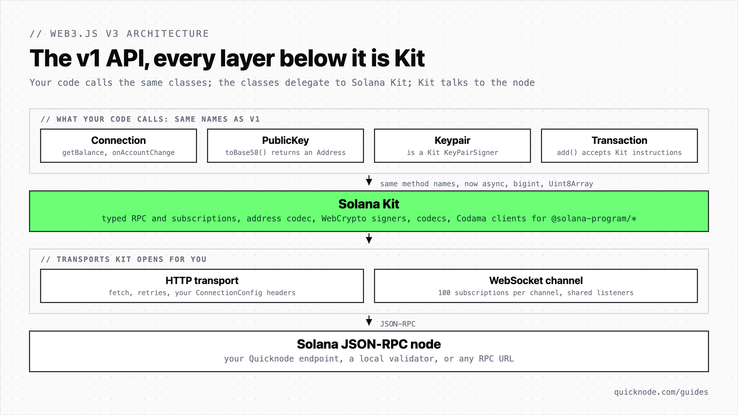 A layered stack of the web3.js v3 architecture. The top layer is the classes your code calls, Connection, PublicKey, Keypair, and Transaction, with the same names as v1. Every layer below is Solana Kit: typed RPC and subscriptions, the address codec, WebCrypto signers, codecs, and Codama program clients, which open the HTTP and WebSocket transports to the Solana JSON-RPC node. The class API is unchanged, and everything under it is Kit.