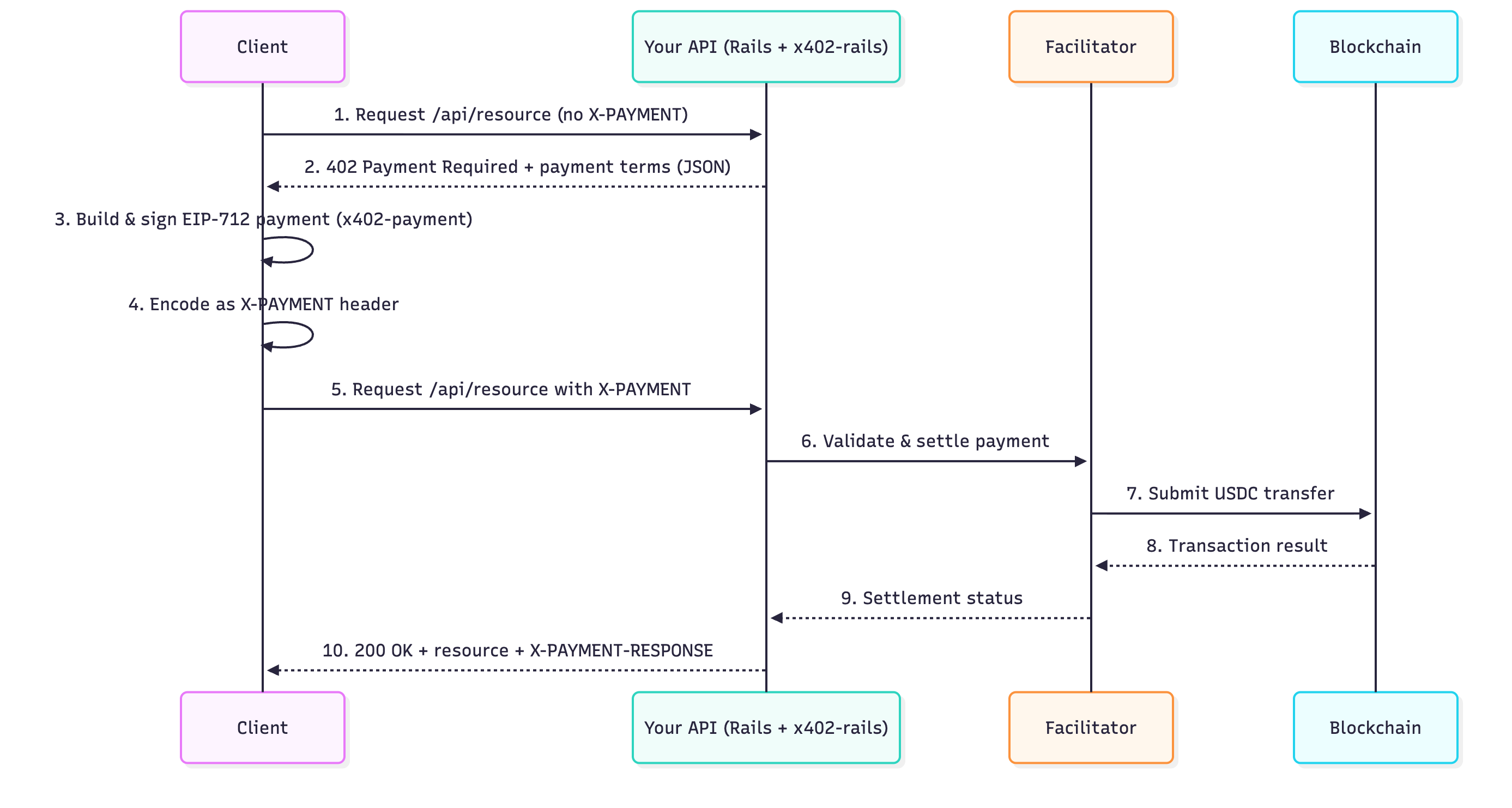 X402 Architecture
