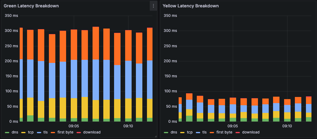 Comparing RPC Providers Request Lifecycle Zoomed