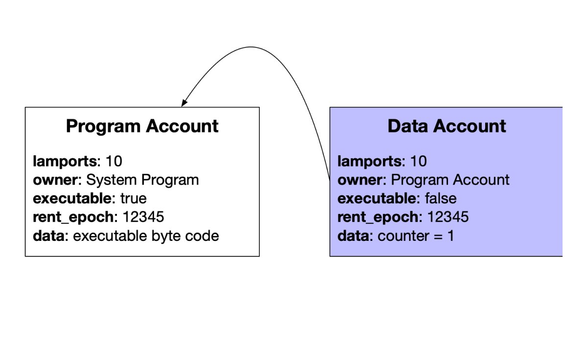 Two boxes with one box titled Program account and another titled Data Account with an arrow from Data Account to Program Account. 