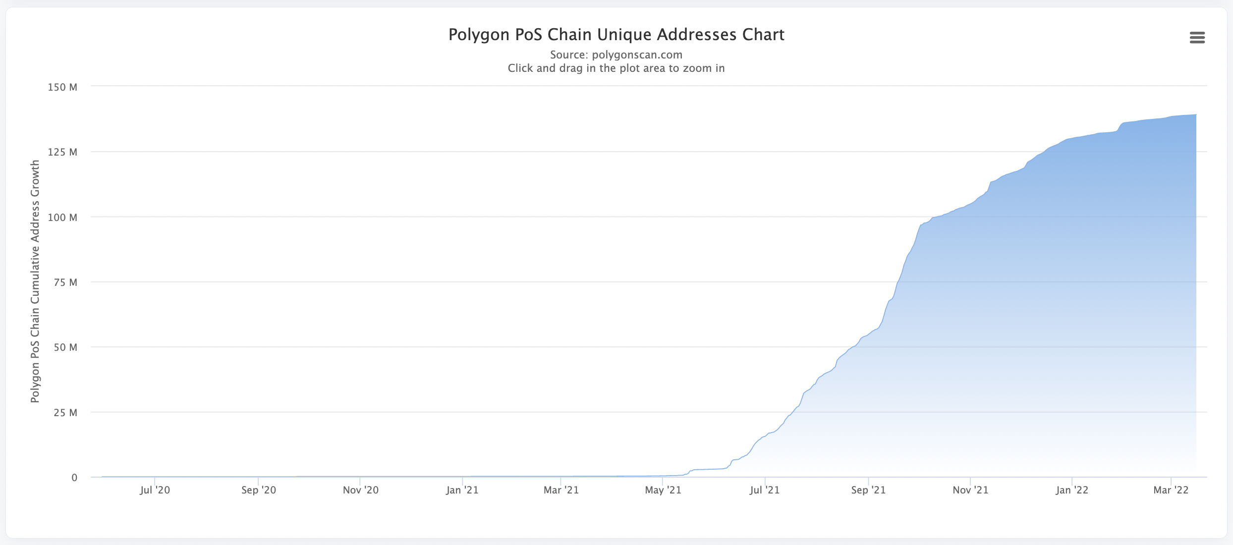 A line chart of Polygon (PoS) daily transactions 